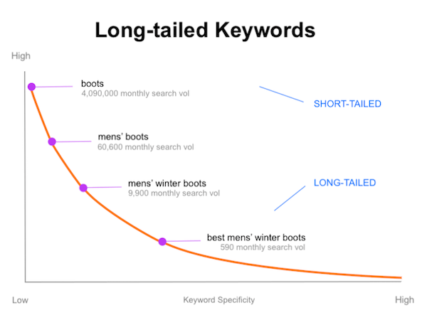 How to do Keyword Research - Long tail keywords